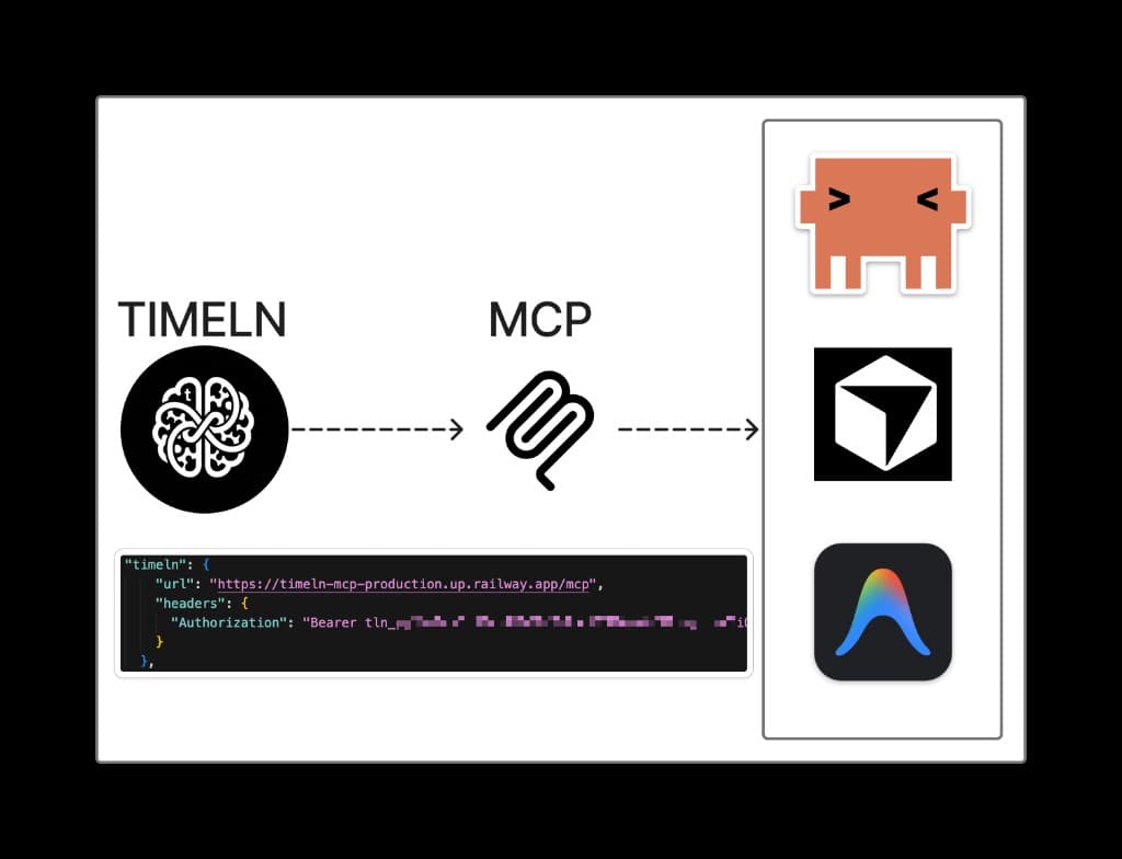 Diagram: Timeln connects through MCP to AI clients, with mcp.json URL and Authorization bearer example