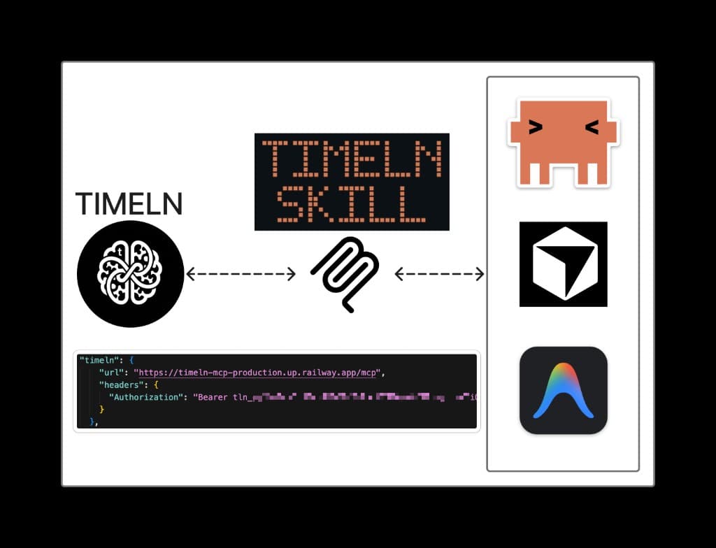 Diagram: Timeln connects to Cursor, Claude, and other clients through the Model Context Protocol (MCP) and the Timeln skill