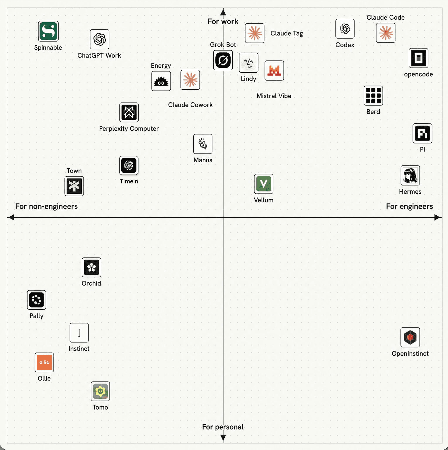 The AI assistant market map: 24 products plotted on for-work versus for-personal and for-engineers versus for-non-engineers axes, with Timeln added in the non-engineer, work quadrant between Town and Manus.