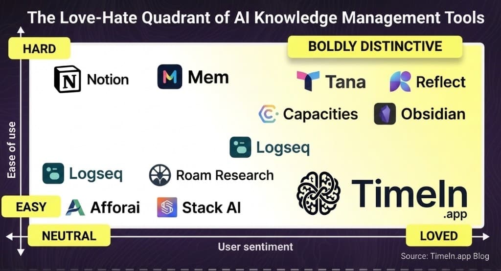 The Love-Hate Quadrant of AI knowledge management tools: ease of use versus user sentiment, with tools placed across quadrants.