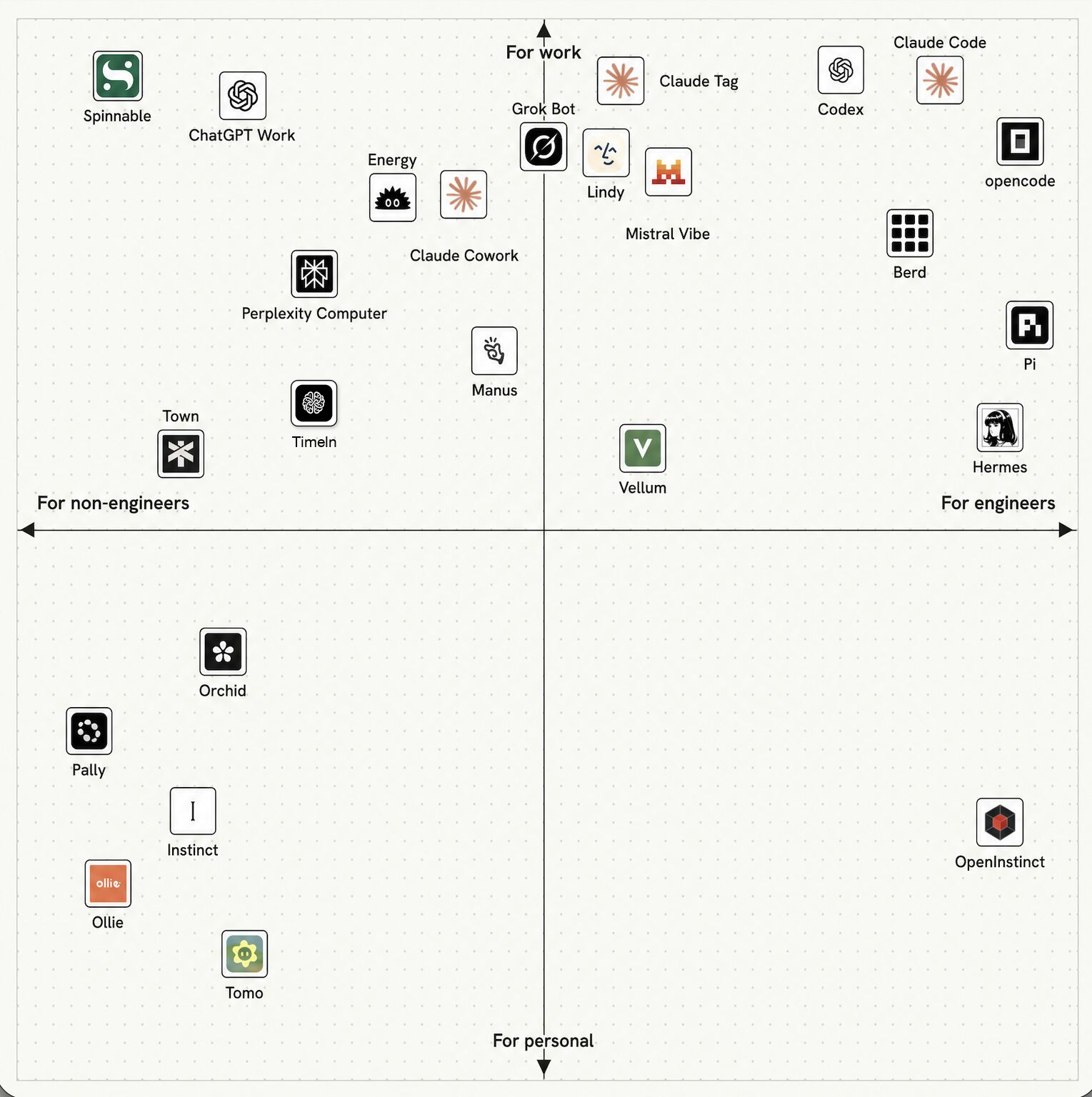 The AI assistant landscape: 24 products plotted on for-work versus for-personal and for-engineers versus for-non-engineers axes, with Timeln added in the non-engineer, work quadrant between Town and Manus.