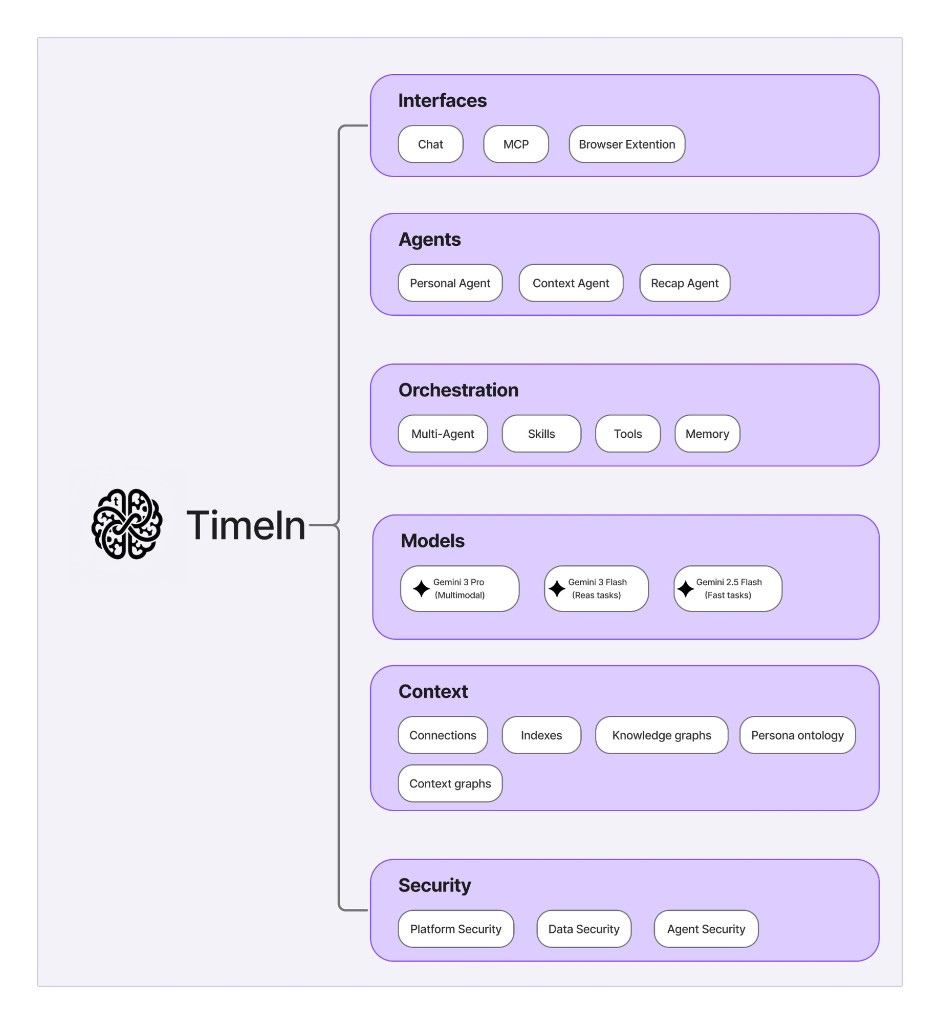 Timeln Knowledge Stack Architecture